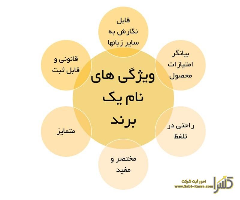 انتخاب بهترین و مناسب ترین نام برای کسب و کارتان