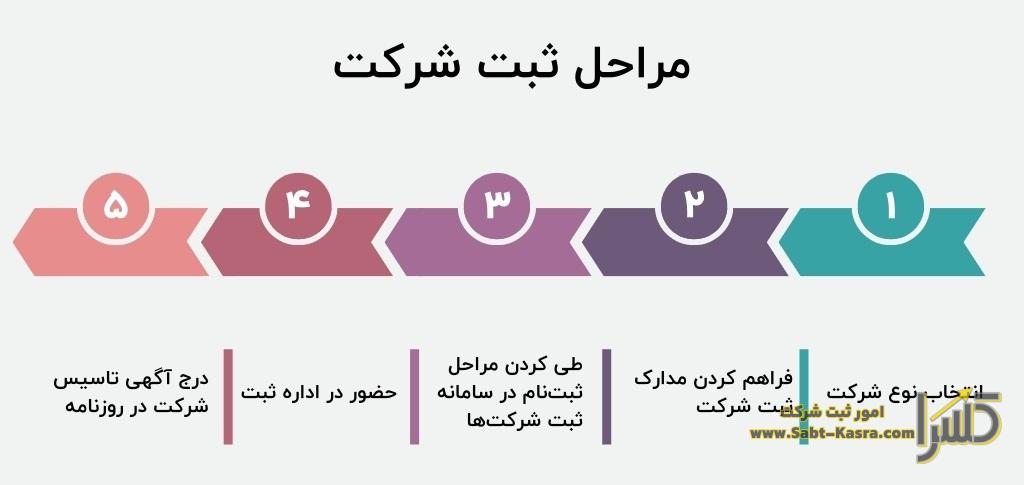 مراحل ثبت شرکت مدلینگ