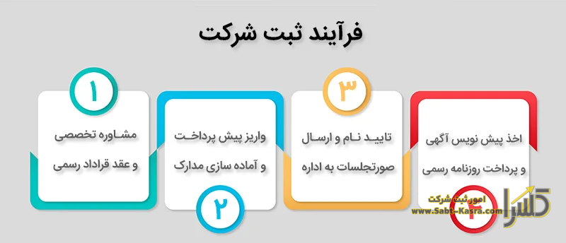 فرآیند نکات قانونی در ثبت شرکت مدلینگ