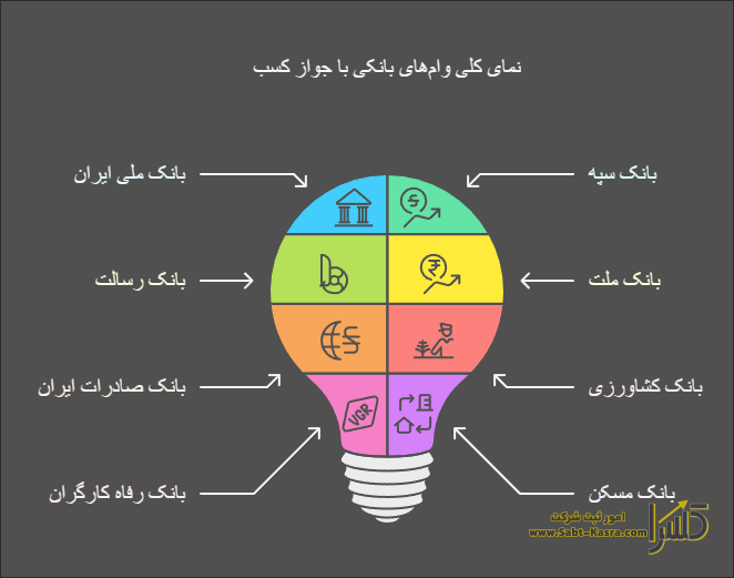 شرایط دریافت وام با جواز کسب برخی از بانک ها